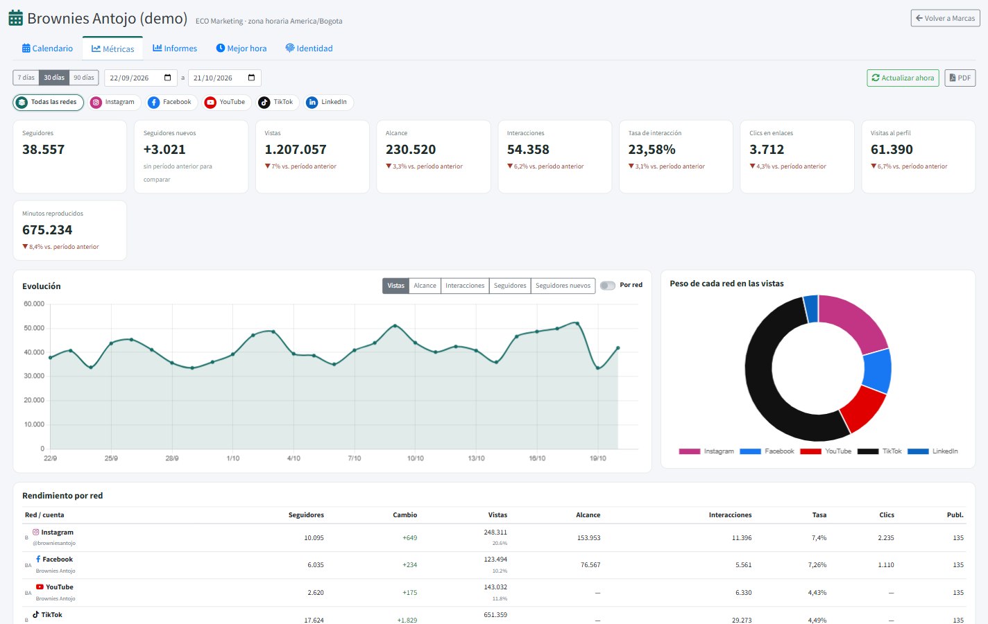 Panel de métricas de ECO Marketing con seguidores, alcance e interacciones de todas las redes